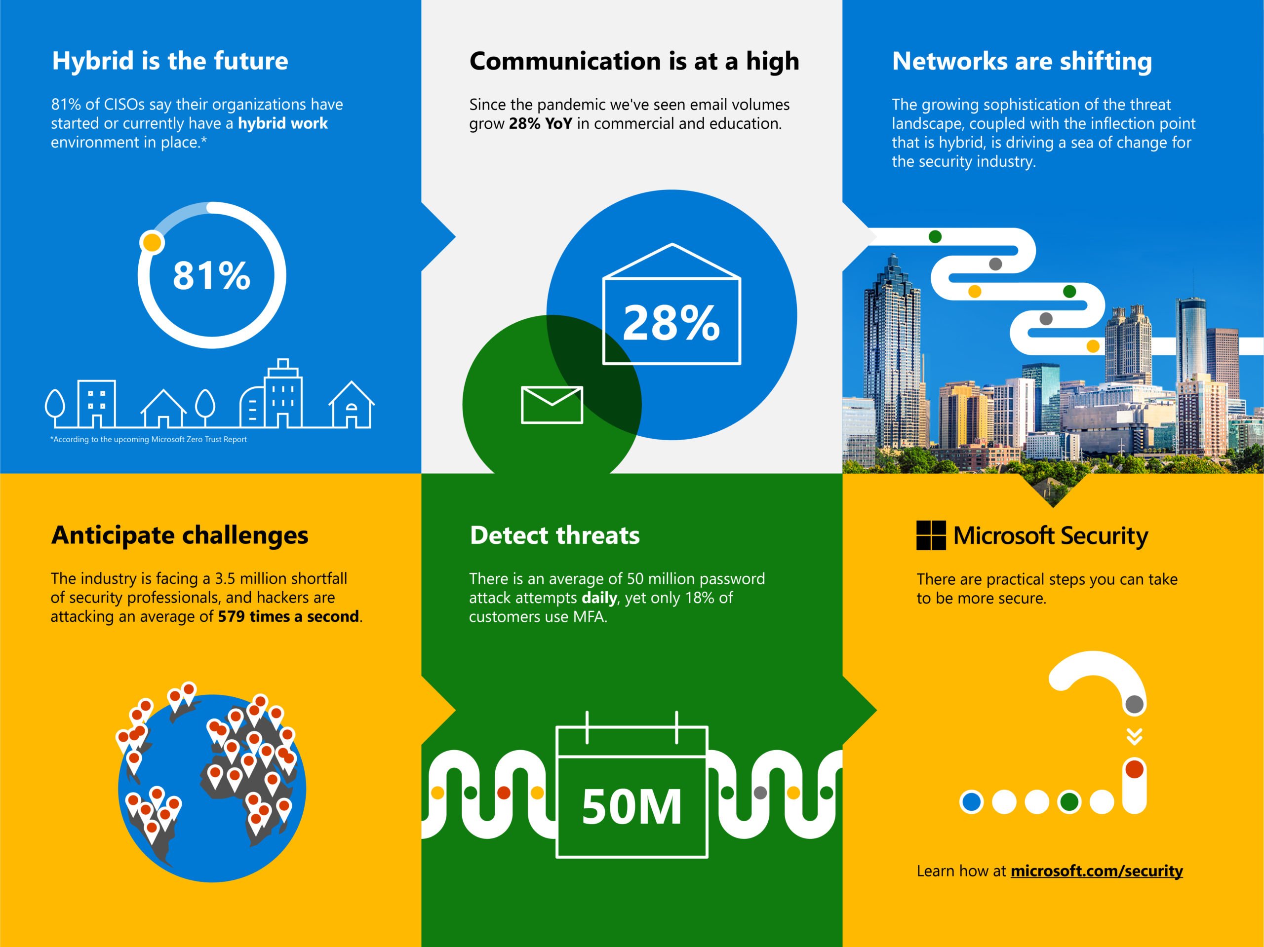 Chart detailing the future of hybrid work. With communication at a high, networks are shifting and threats are increasing.