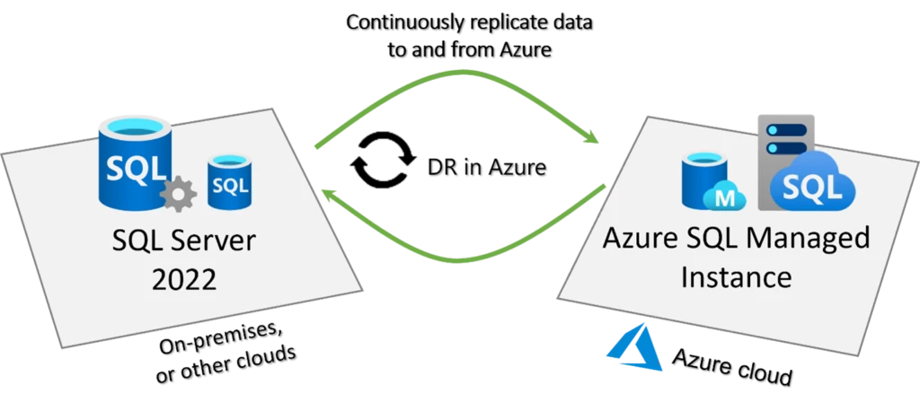 Diagram showing managed DR and Managed Instance