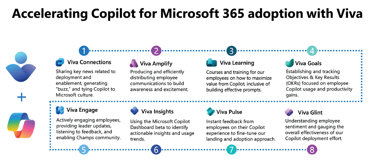 Microsoft Digital used eight different Microsoft Viva modules to accelerate our deployment and adoption of Copilot for Microsoft 365. In order, those were Viva Connections, Viva Amplify, Viva Learning, Viva Goals, Viva Engage, Viva Insights, Viva Pulse, and Viva Glint.