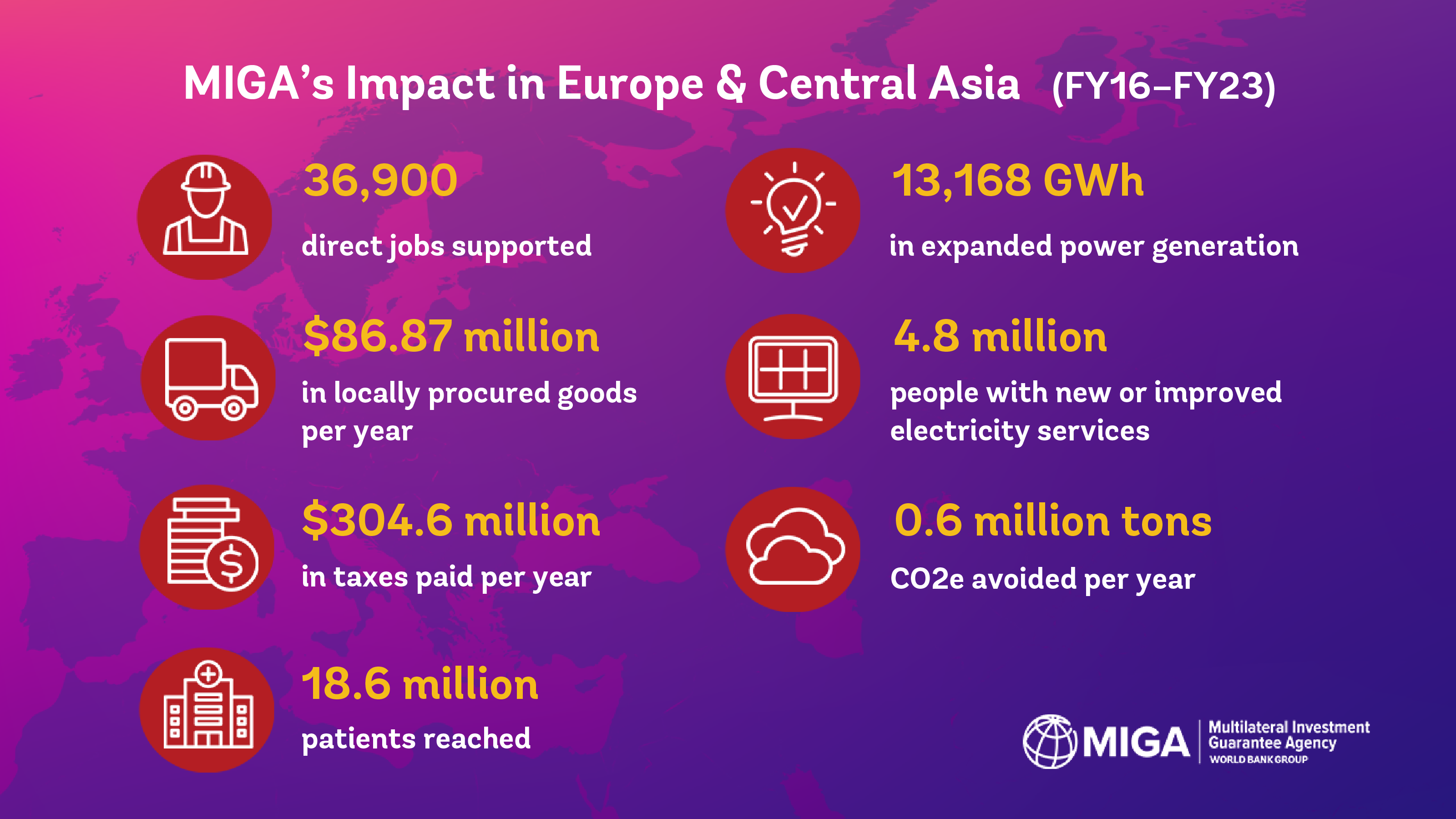 MIGA ECA Infographic DEIS FY16-23