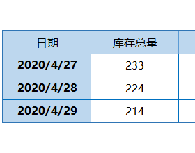 2020年4月29日广州港