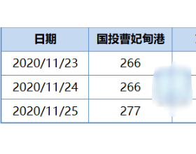  环渤海主要港口库存2020年11月25日