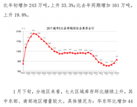  2021年1月下旬钢材社会库存监测旬报