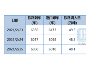  秦皇岛港生产动态及船舶信息汇总 20210225