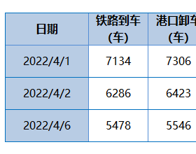  秦皇岛港生产动态及船舶信息汇总20220406