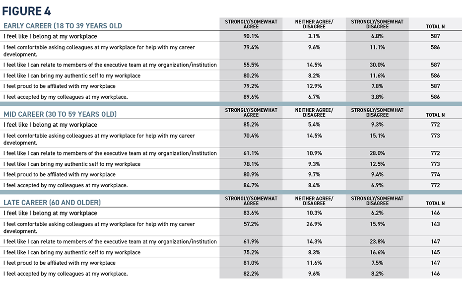 Do NACE members feel like they belong at work?