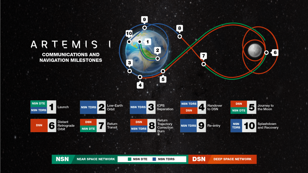 Artemis I communications and navigation milestones