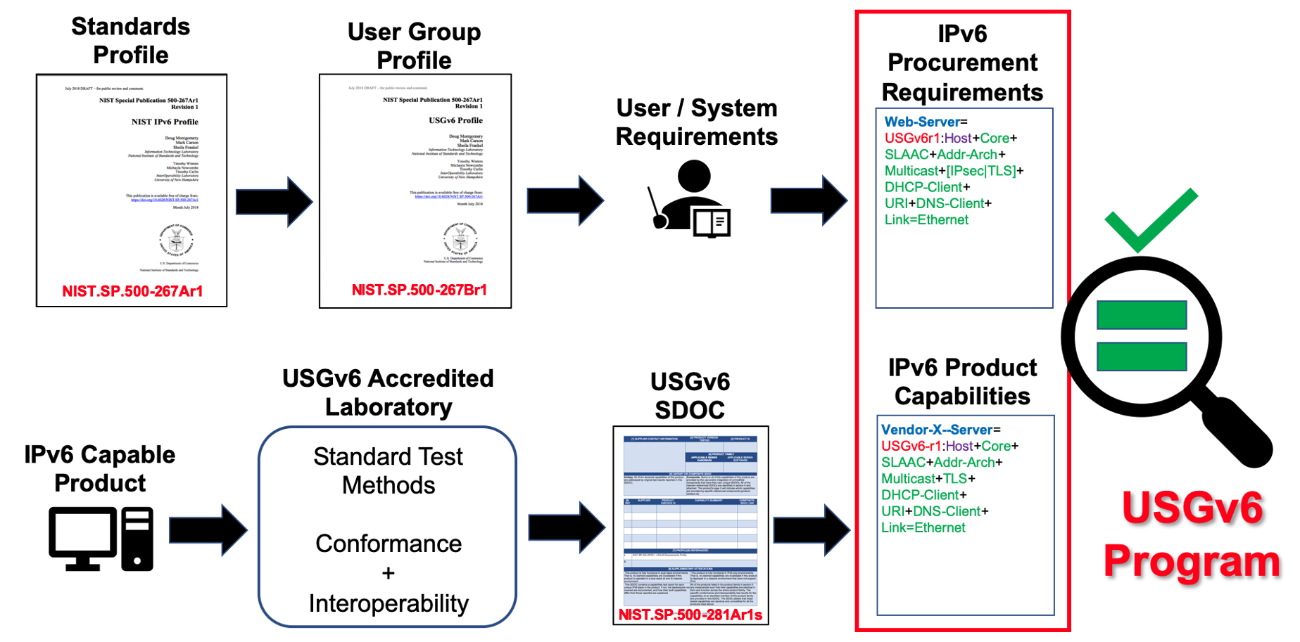 USGv6 Program