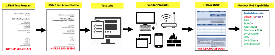 USGv6 Testing Pipeline