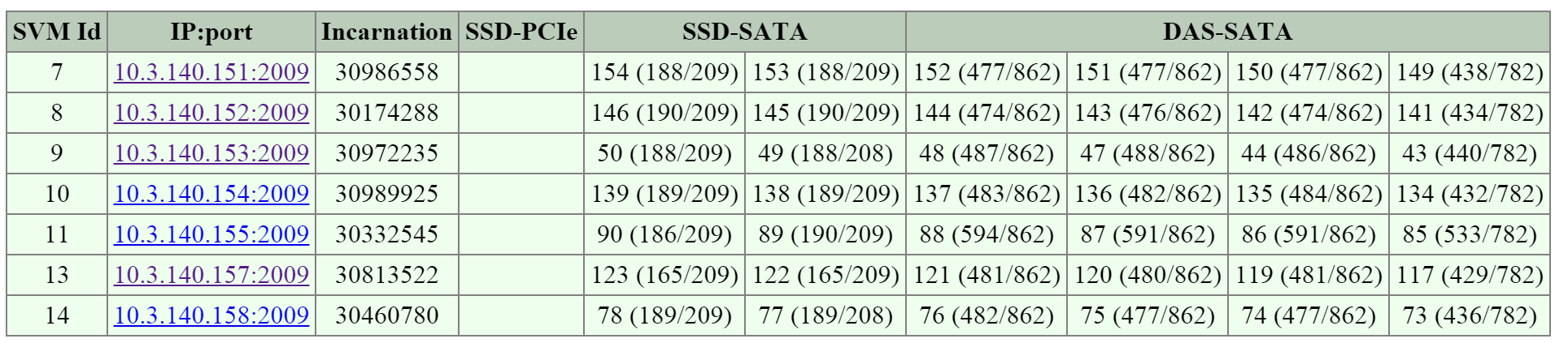 2009 Page - Cluster State - Disk Usage