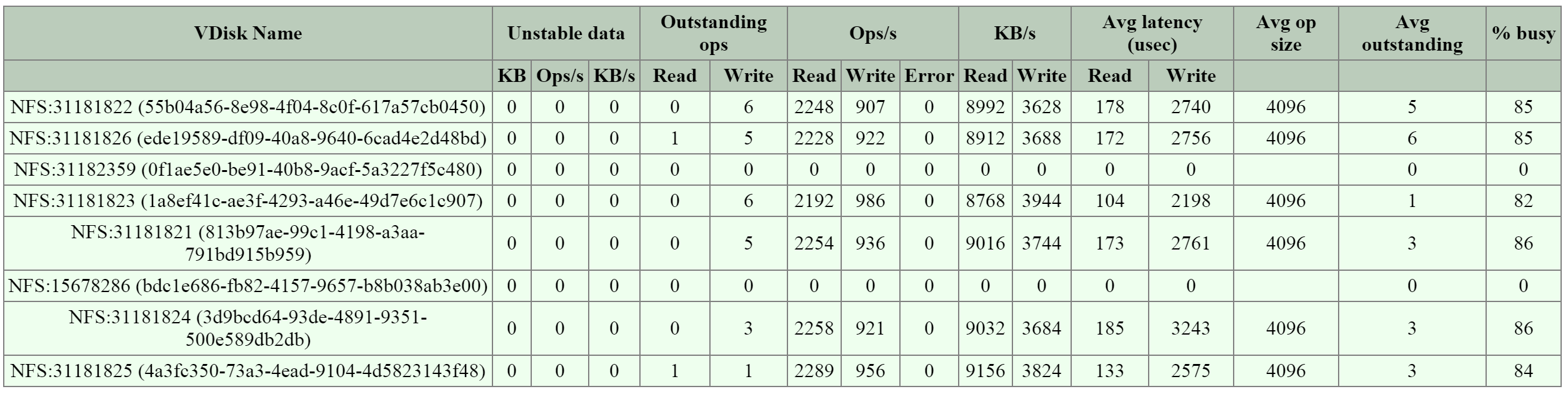 2009 Page - NFS Worker - vDisk Stats