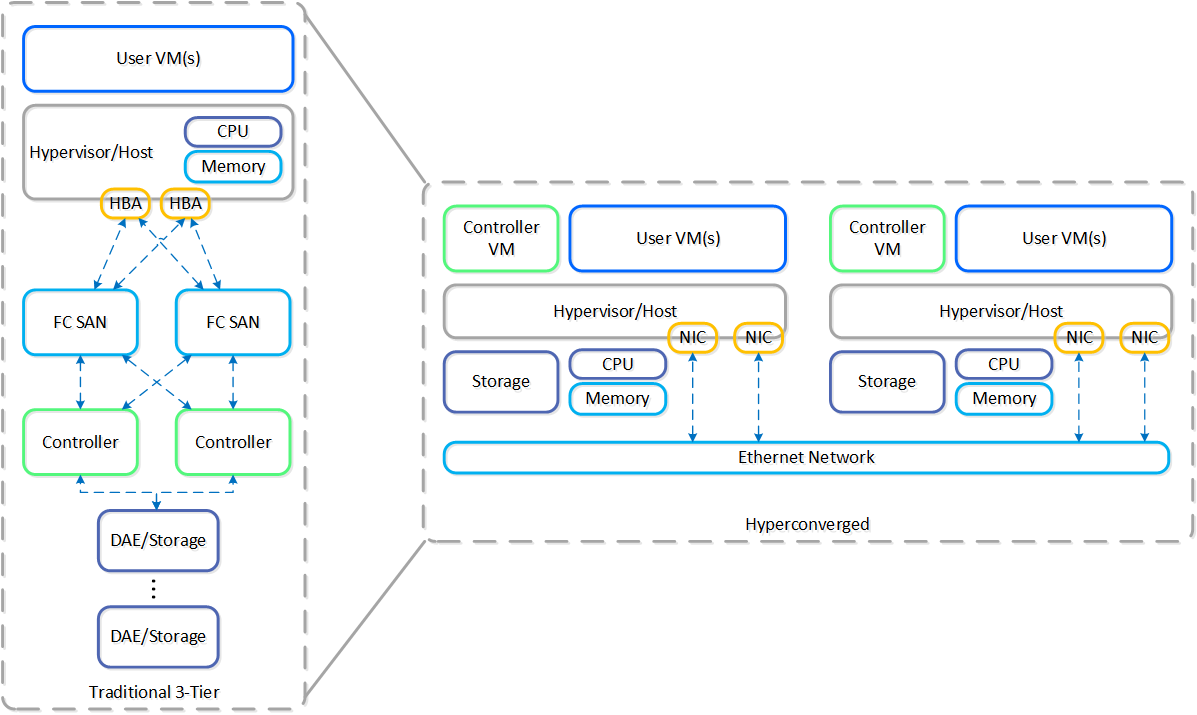 3-Tier vs. HCI