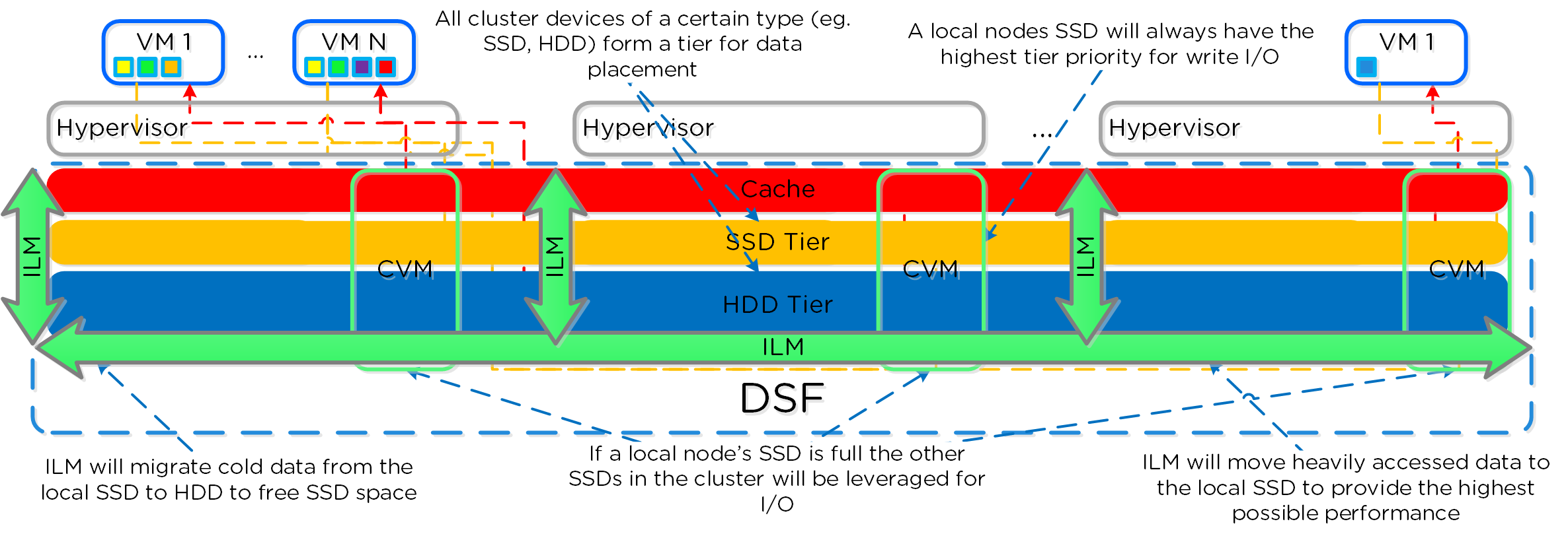 AOS Cluster-wide Tiering