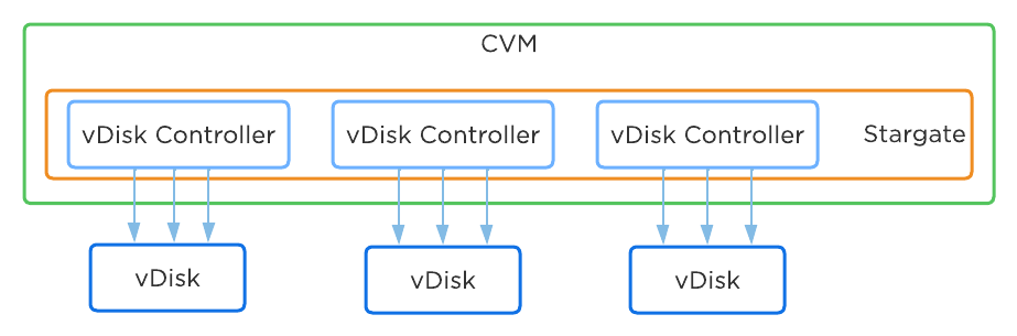 vdisk sharding