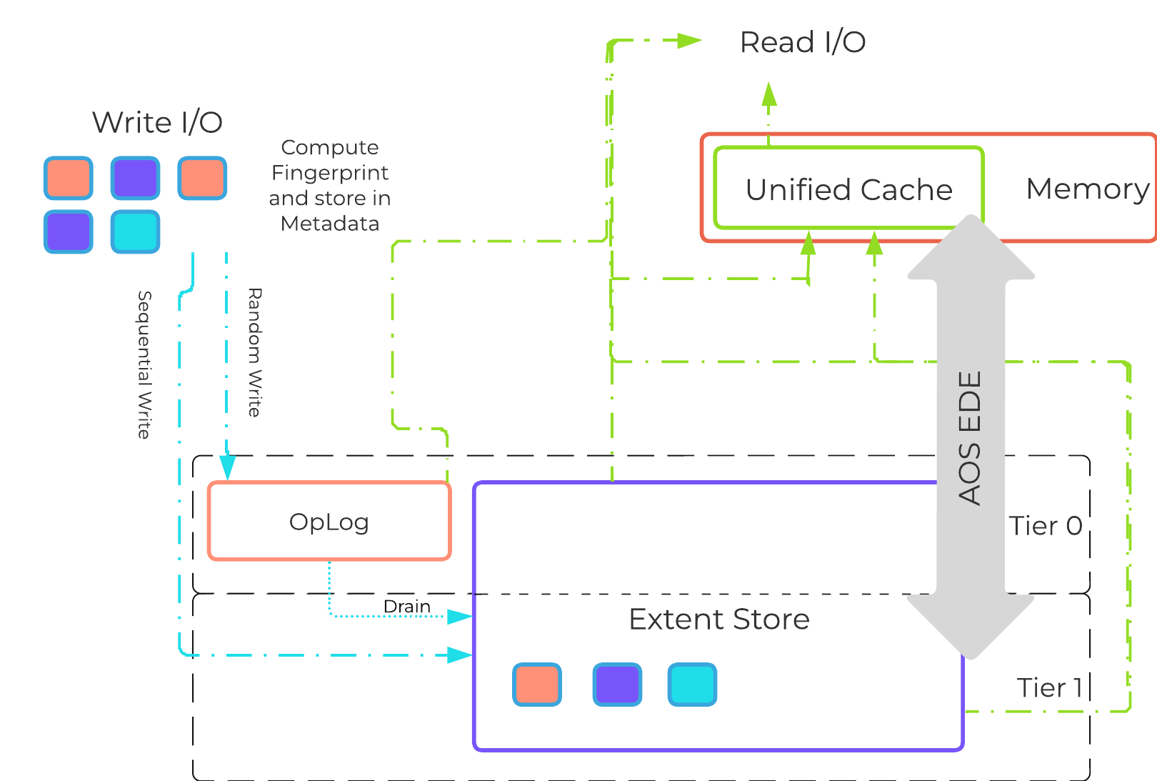 EDE I/O Path