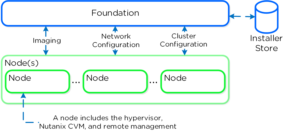 Foundation - Architecture