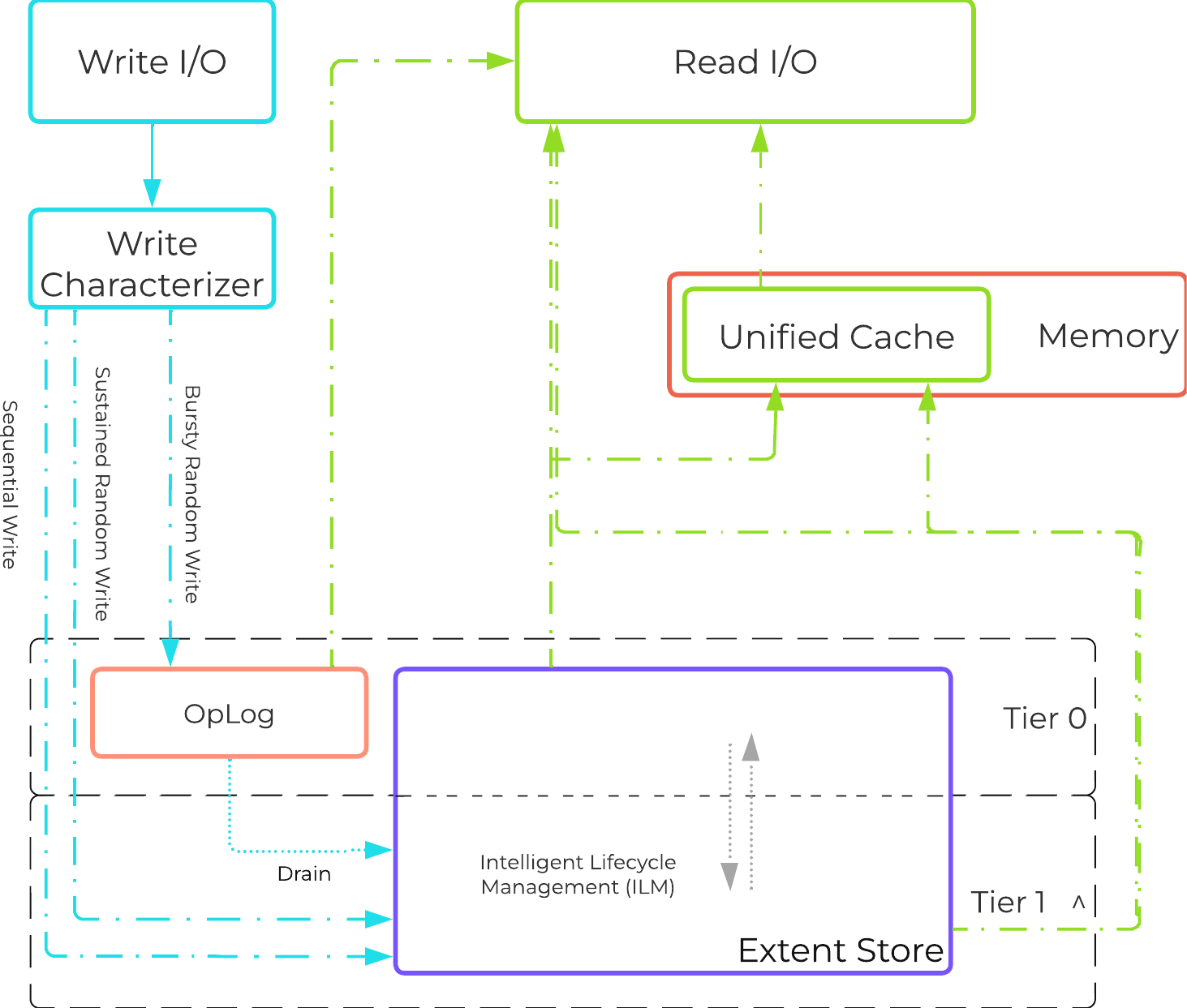 AOS I/O Path