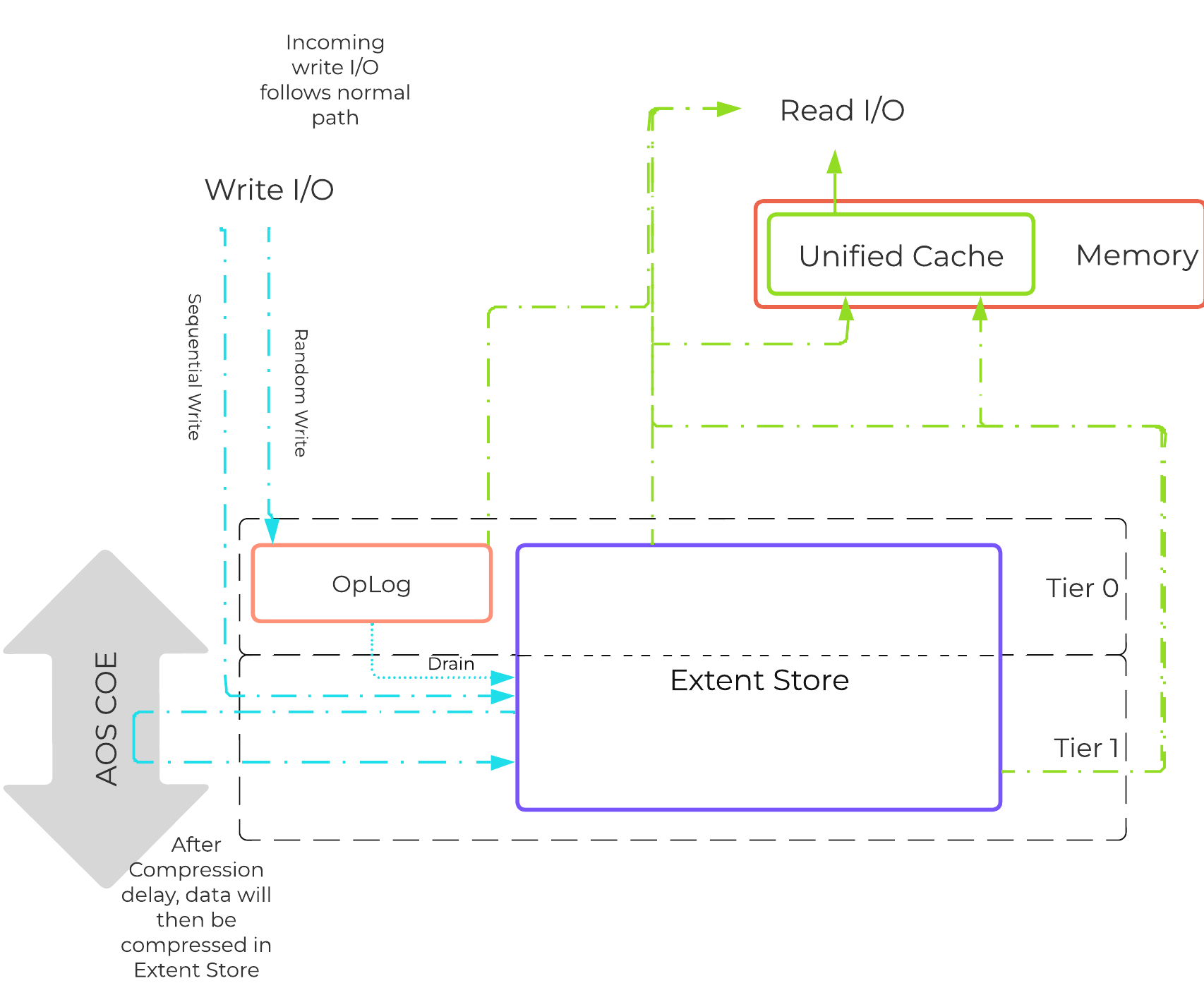 Offline Compression I/O Path