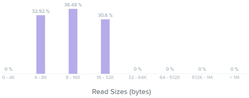 I/O Metrics - Read I/O Size histogram