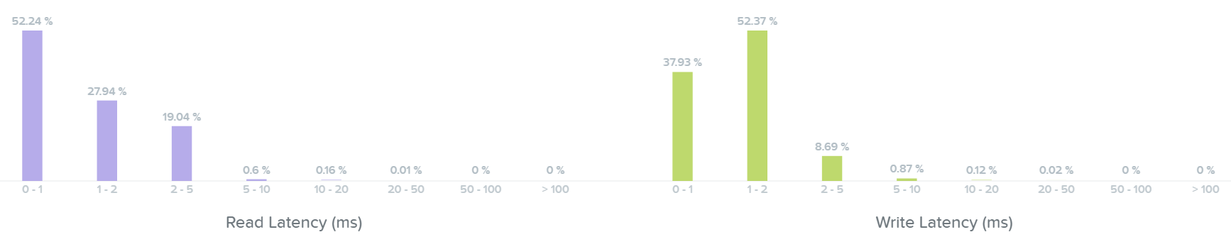 I/O Metrics - Latency histogram