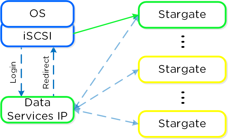 Volumes - Login Redirect