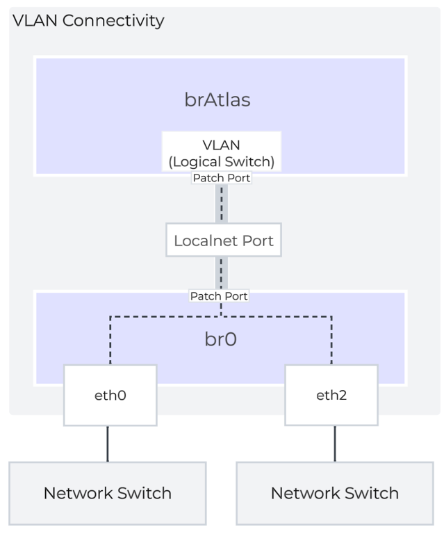 Network Controller Logical Overview