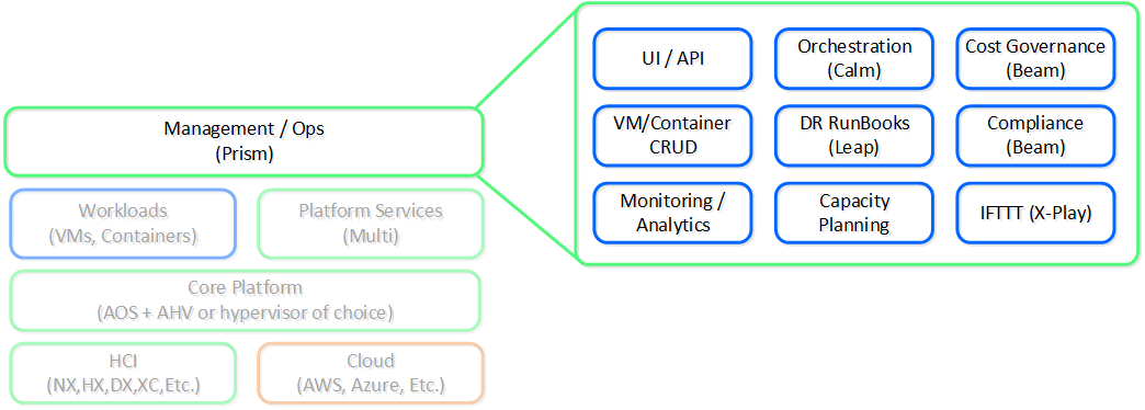 Nutanix Platform - Prism