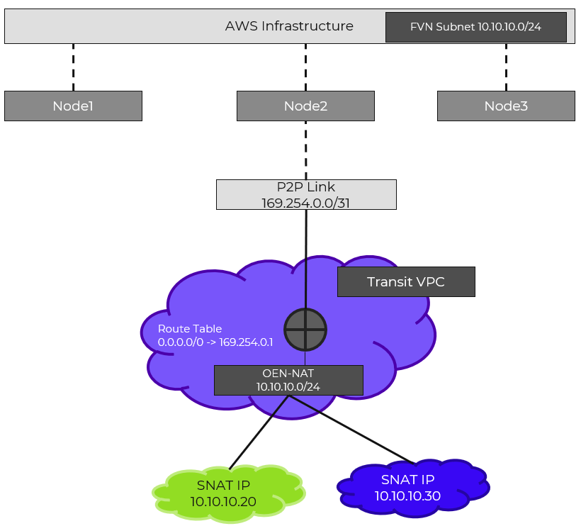 NC2A - OVS Architecture