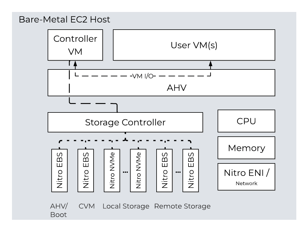 NC2A - Node Architecture