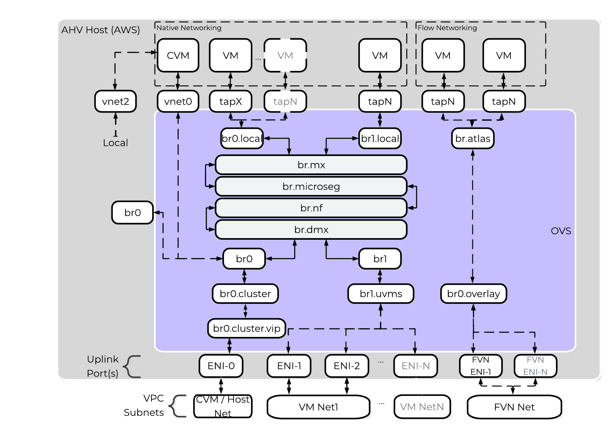 NC2A - OVS Architecture