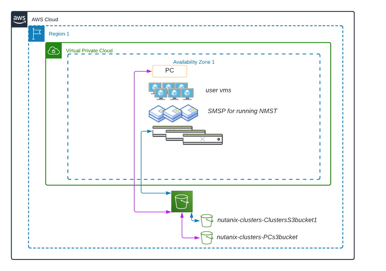 Cluster Protect - Sending AOS snapshot to AWS S3