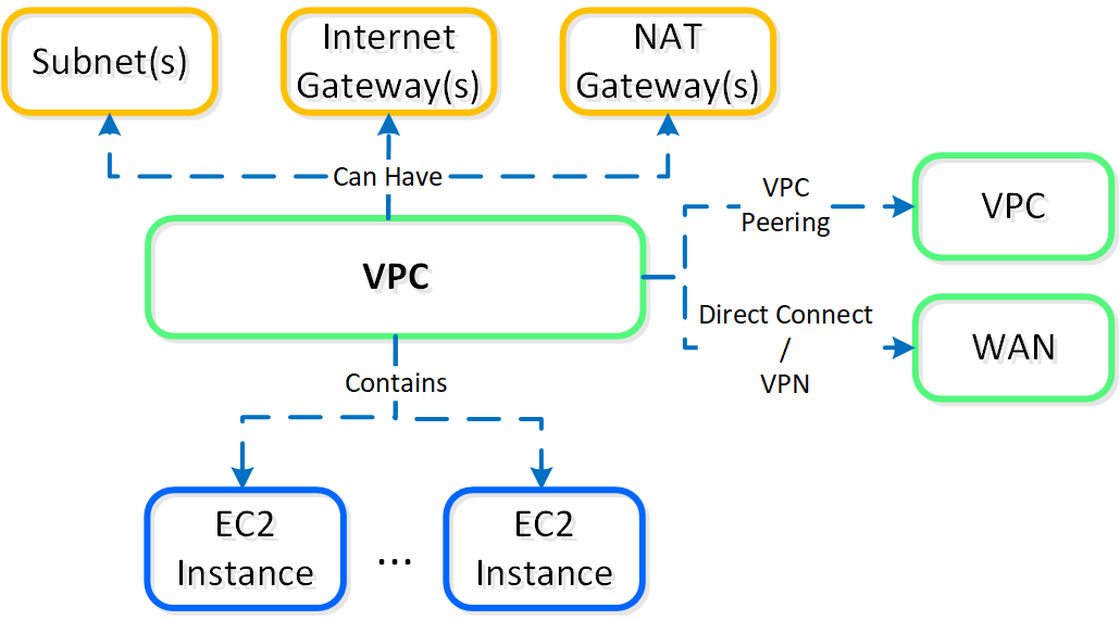 NC2A - AWS VPC