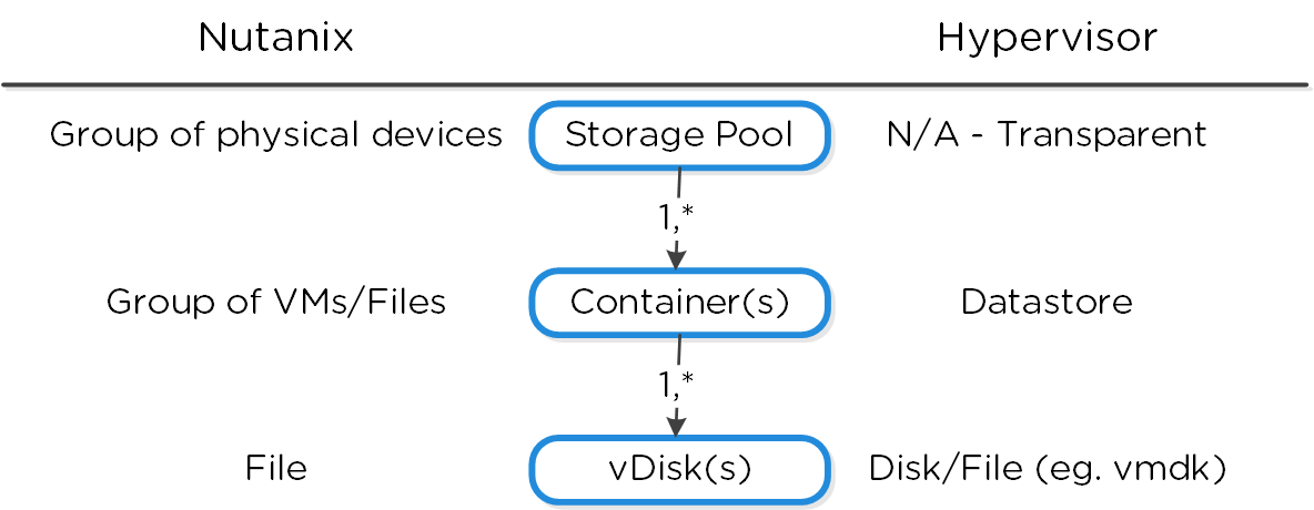 High-level Filesystem Breakdown