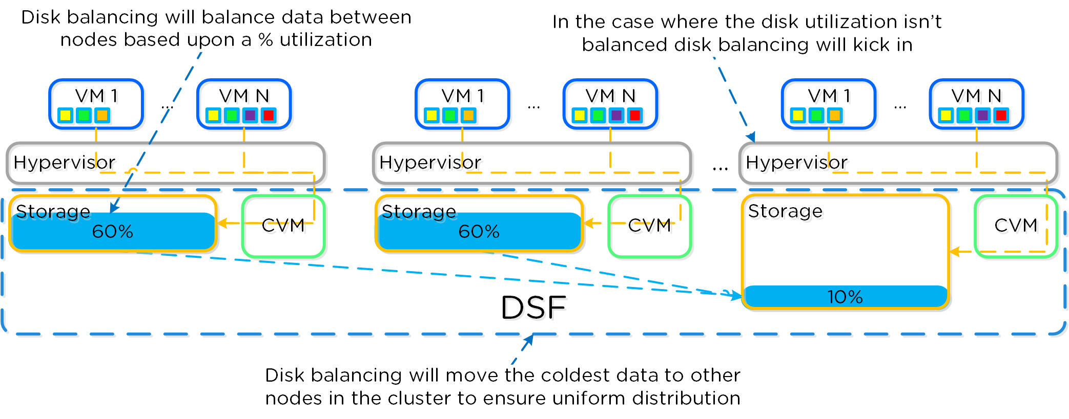 Disk Balancing - Unbalanced State