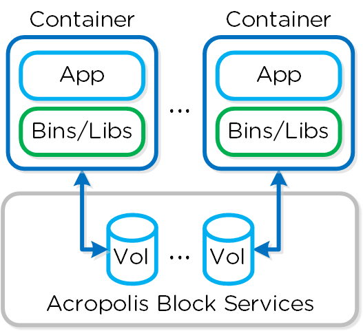 Docker - Volumes