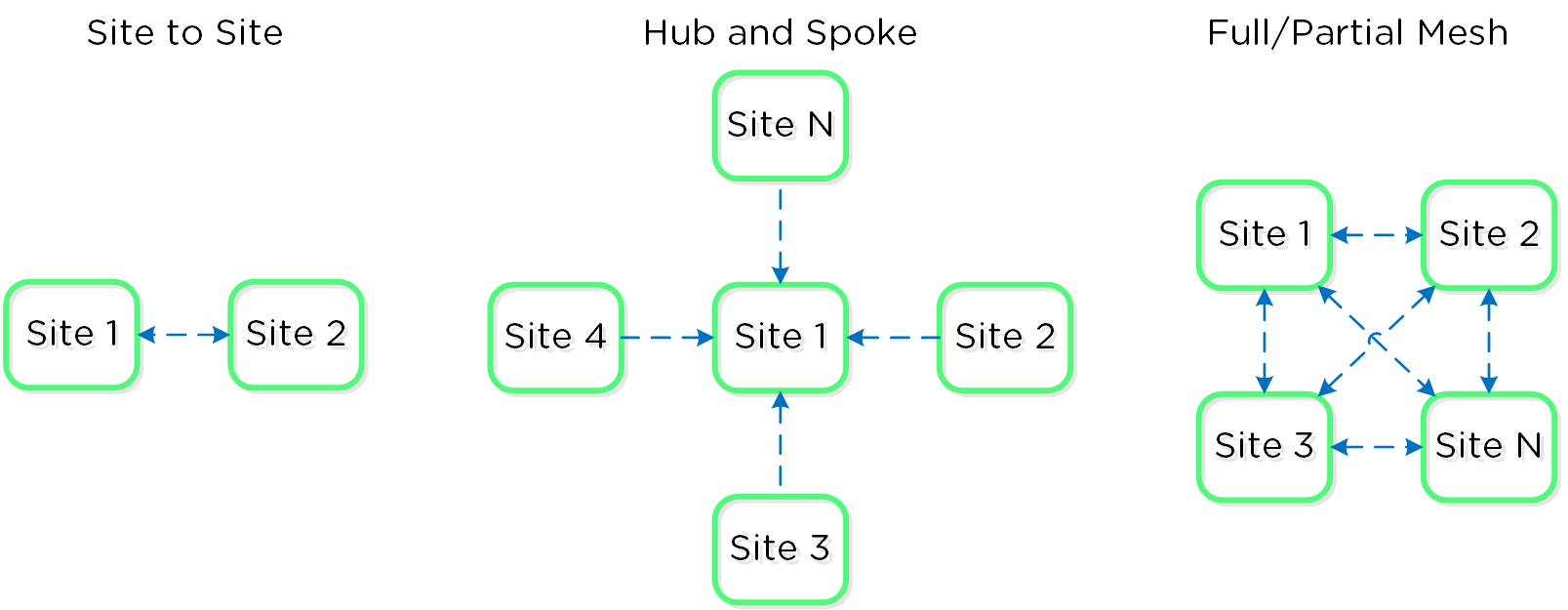 Example Replication Topologies