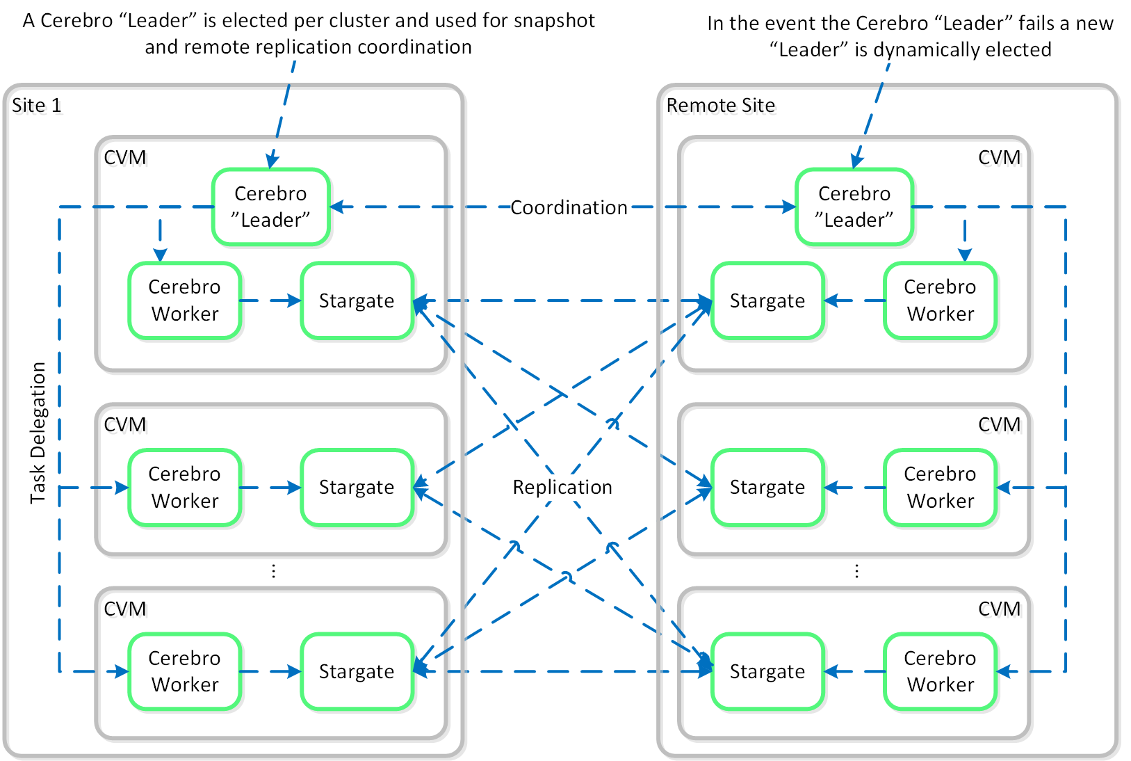 Replication Architecture