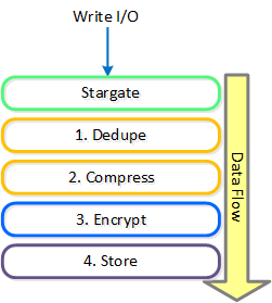 Data Encryption - Transform Application