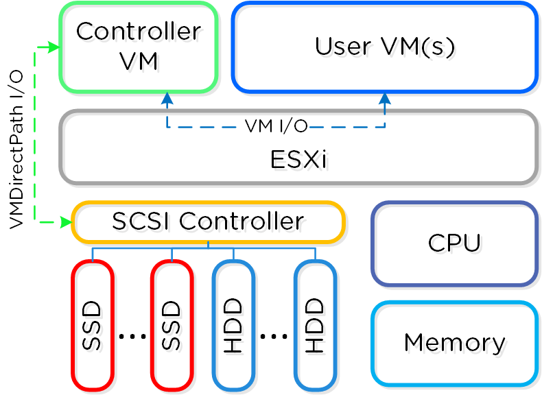 ESXi Node Architecture