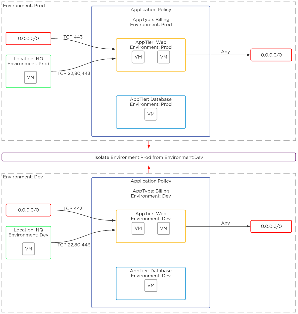 Flow Network Security - Example Application