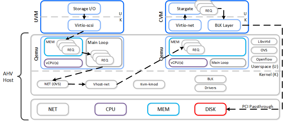 AHV VirtIO Data Path - Classic