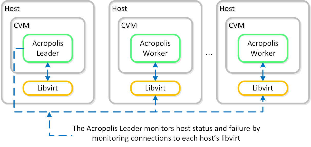 HA - Host Monitoring