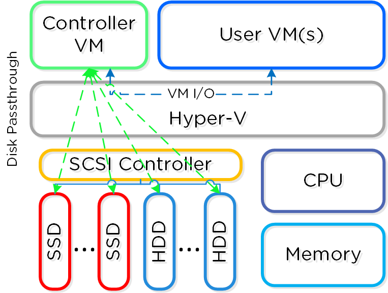 Hyper-V Node Architecture