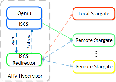 iSCSI Multi-pathing - Local CVM Down