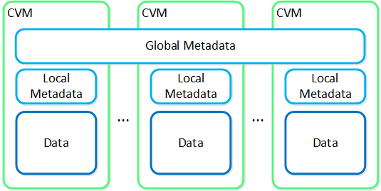 Global vs. Local Metadata