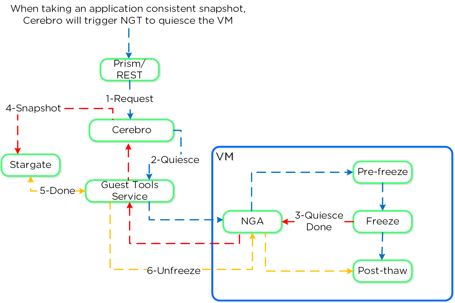 Nutanix VSS - Linux Architecture