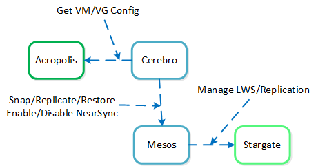 NearSync Components