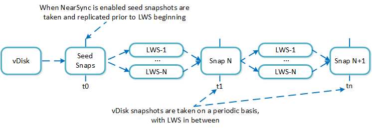 NearSync Replication Lifecycle