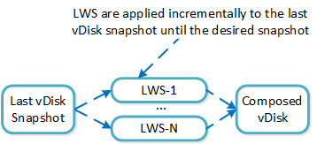 vDisk Restore from LWS