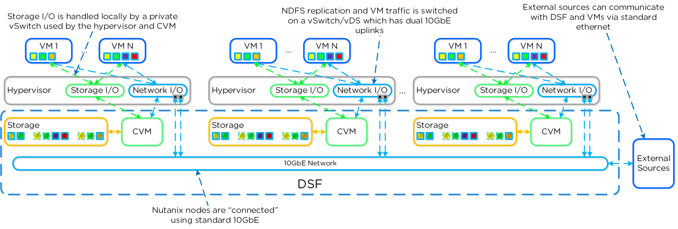 AOS Networking